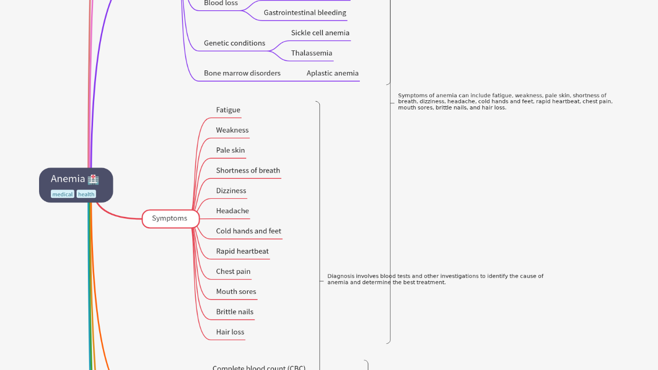 Mind Map:Anemia ...