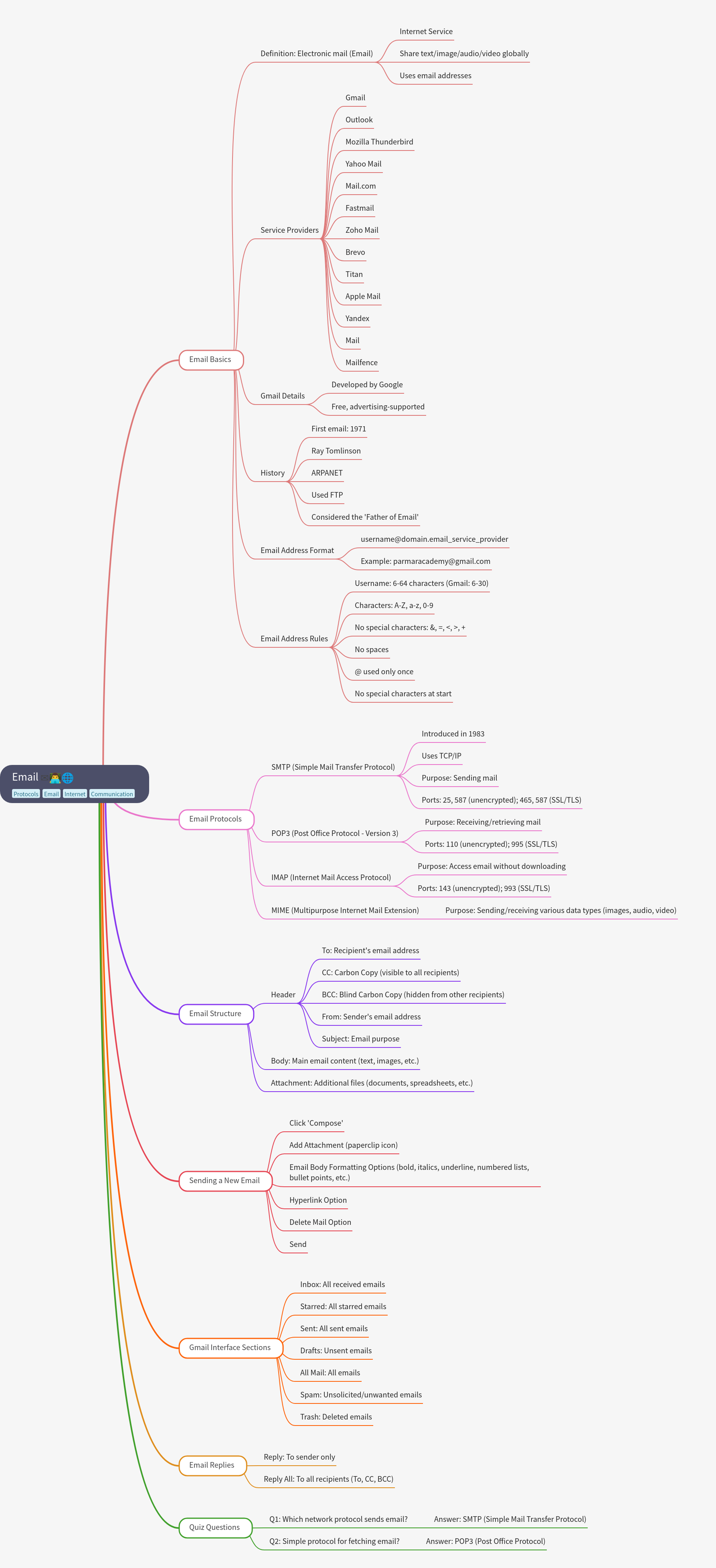 Email: Basics, Protocols, and Usage