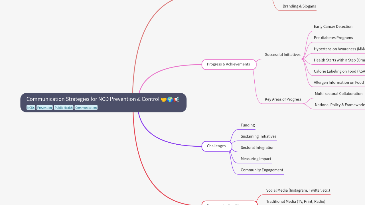 Mind Map:Communication Strategies for NCD Prevention & Control ...