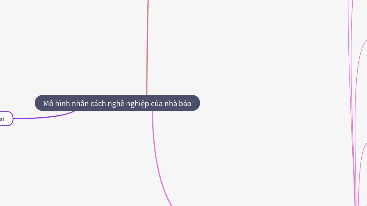 Mind Map:Mô hình nhân cách nghề nghiệp của nhà báo ...