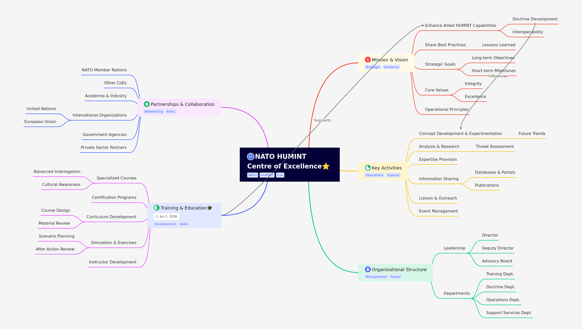 NATO HUMINT Centre of Excellence Overview