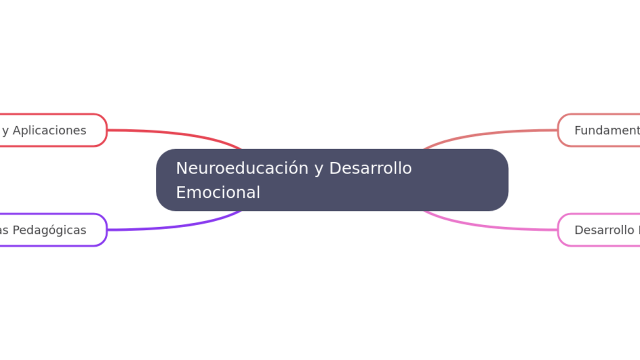 Mind Map:Neuroeducación y Desarrollo Emocional ...