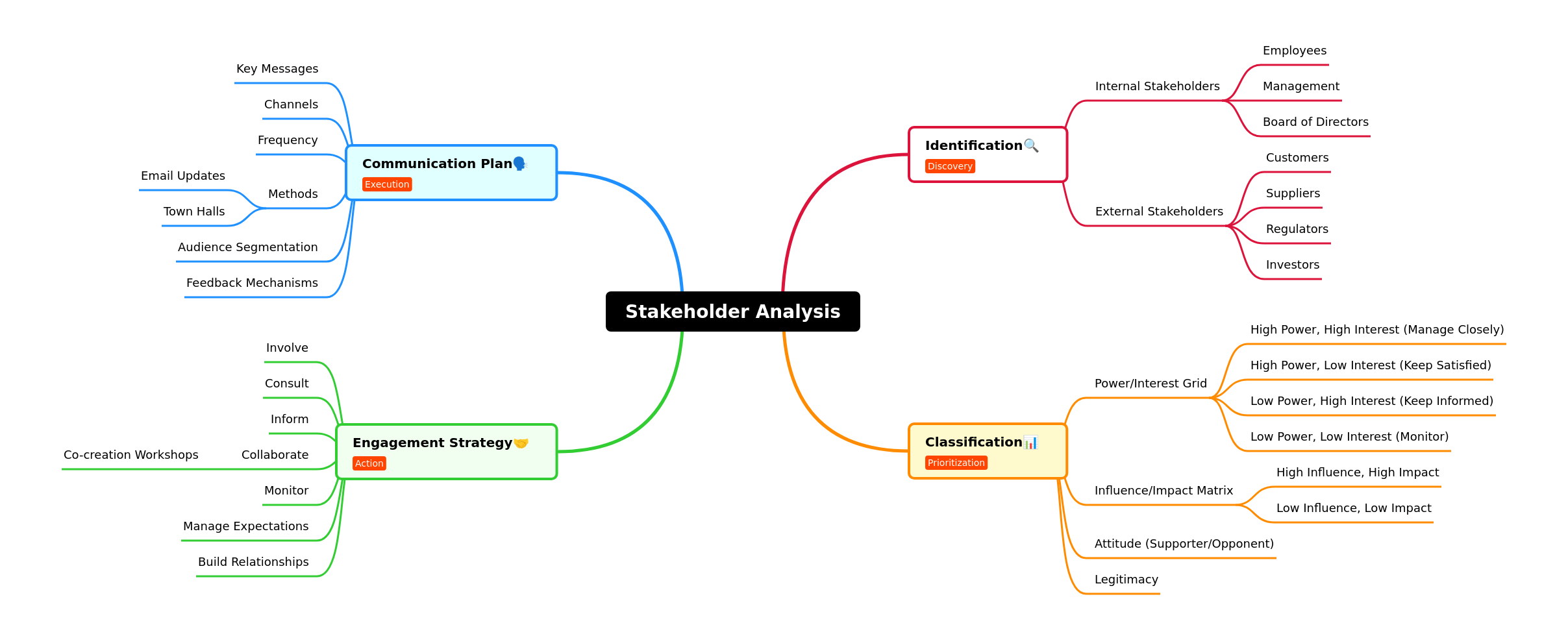 Mastering Stakeholder Analysis for Project Success