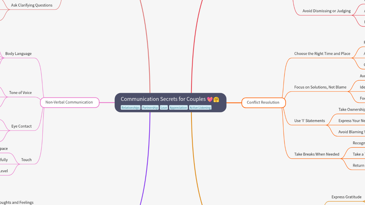 Mind Map:Communication Secrets for Couples ...