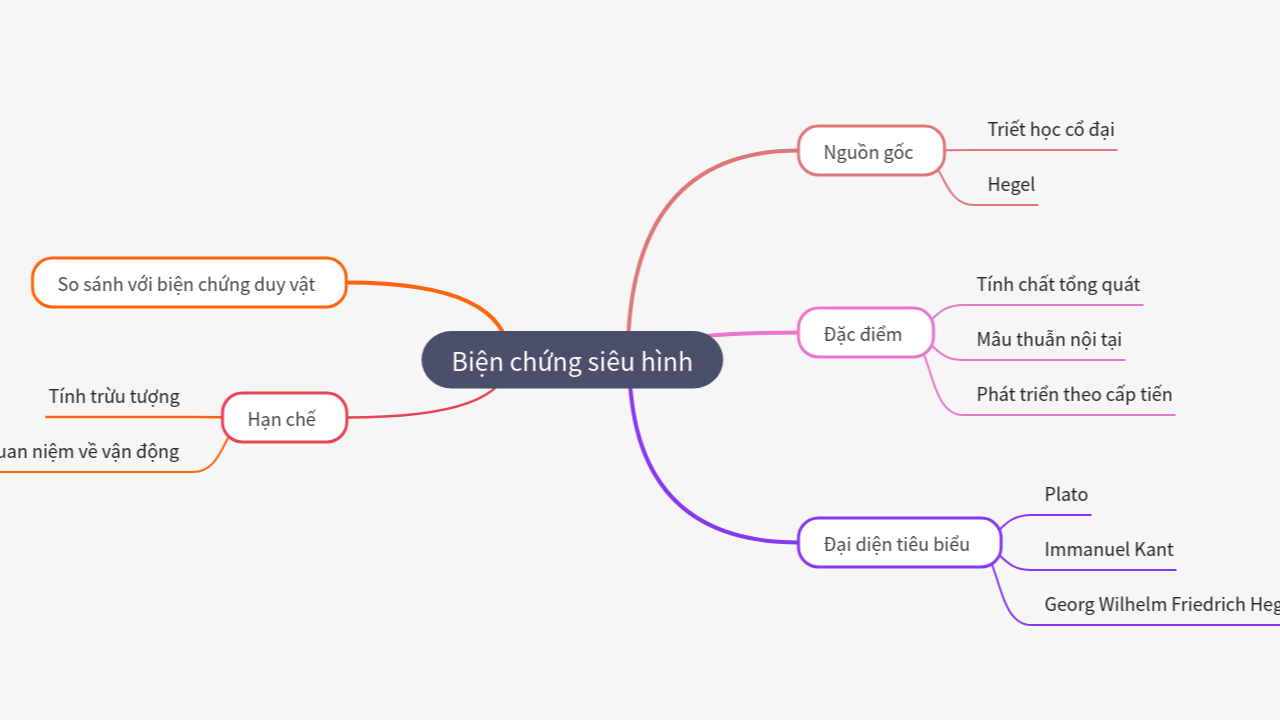 Mind Map:Biện chứng siêu hình ...