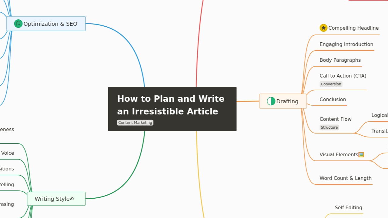 How to Plan and Write 
an Irresistible Article