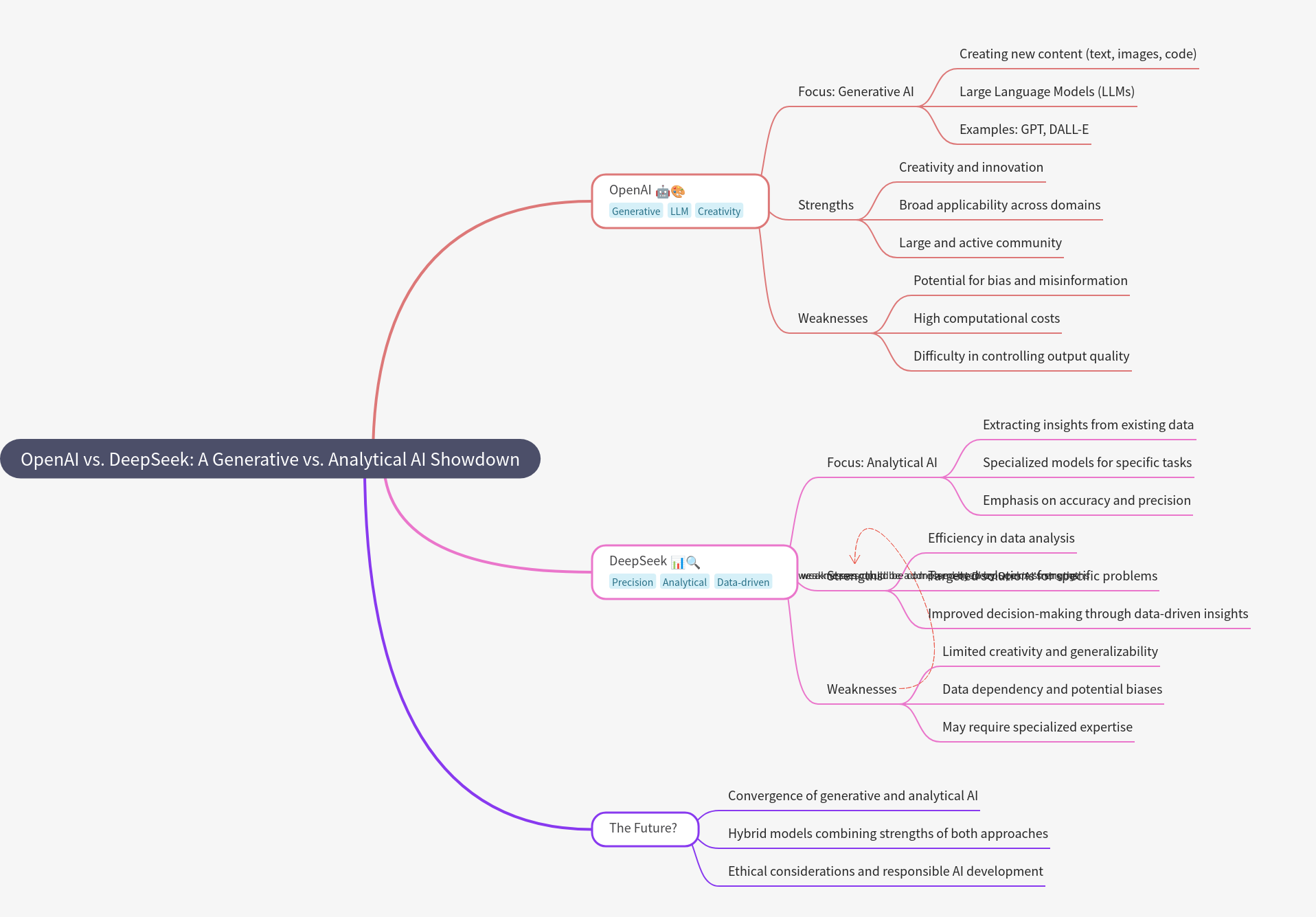 OpenAI vs. DeepSeek: Generative vs. Analytical AI