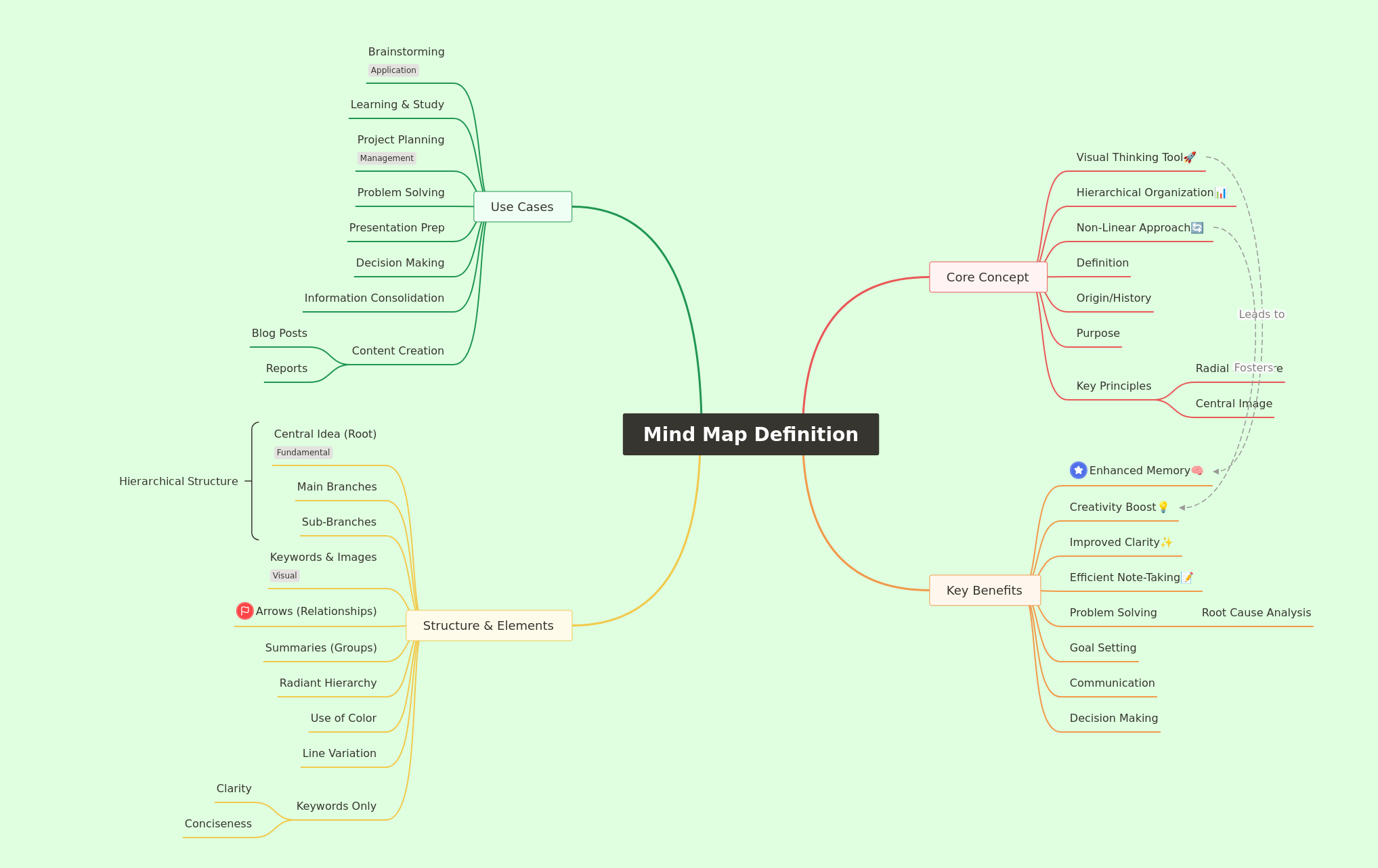 Mind Map Definition: A Comprehensive Guide
