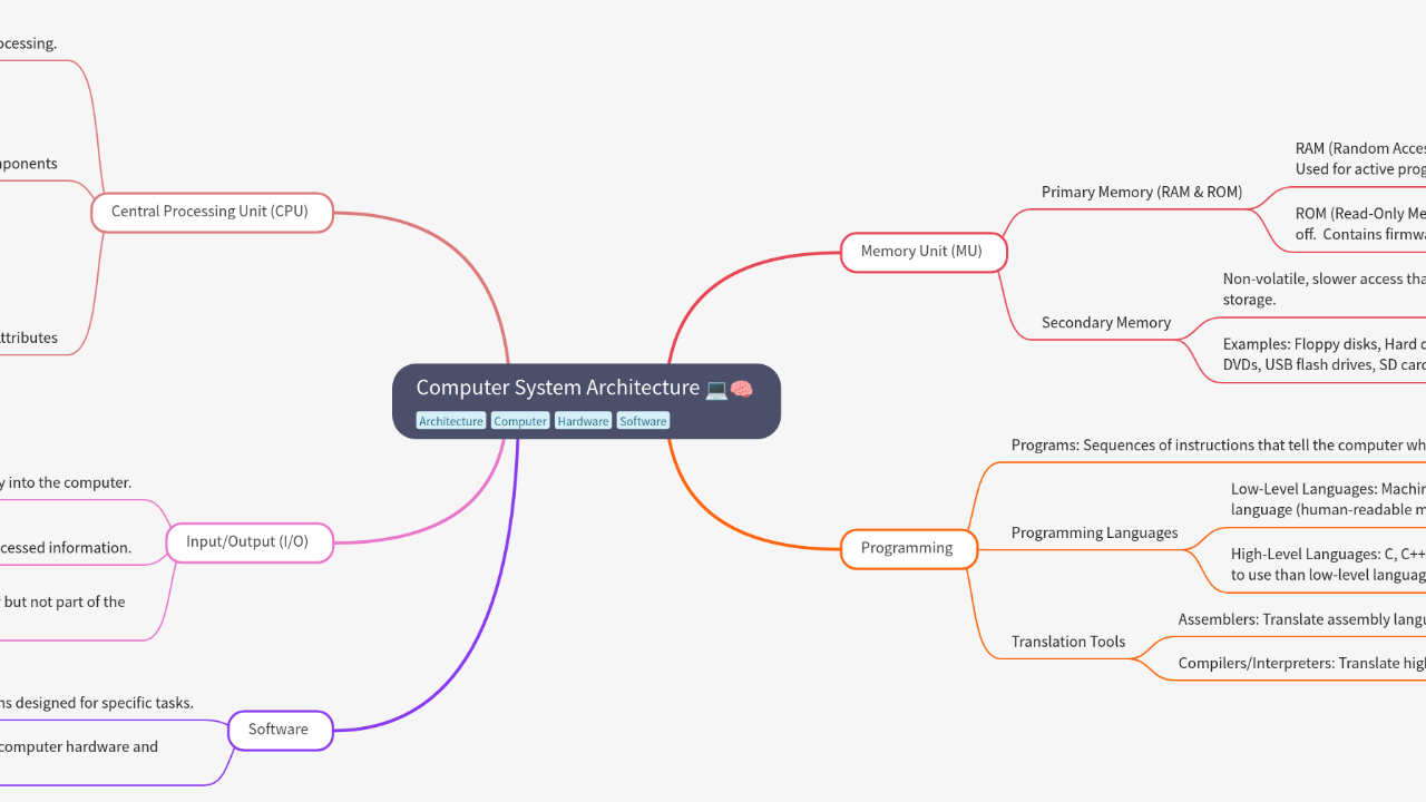 Mind Map:Computer System Architecture ...