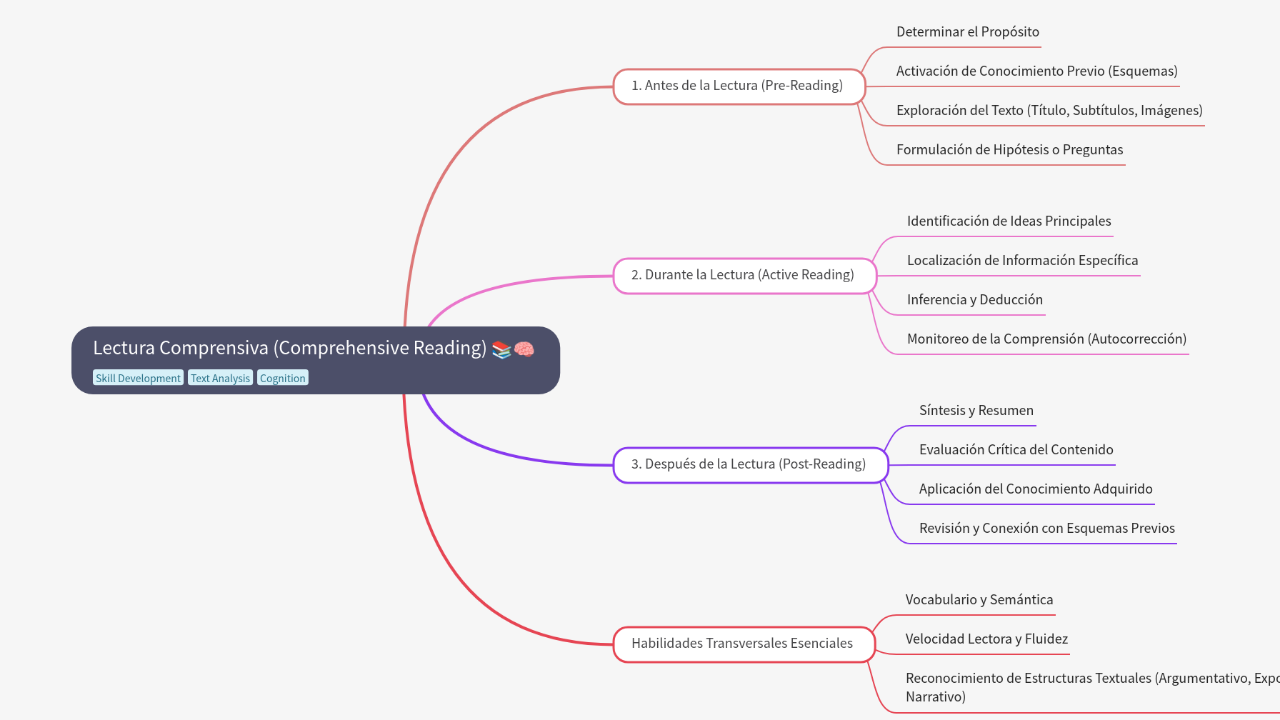 Mind Map:Lectura Comprensiva (Comprehensive Reading) ...