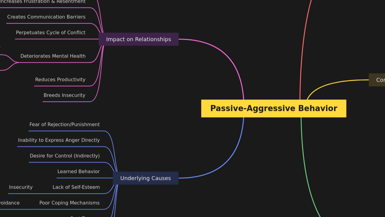 Passive-Aggressive Behavior