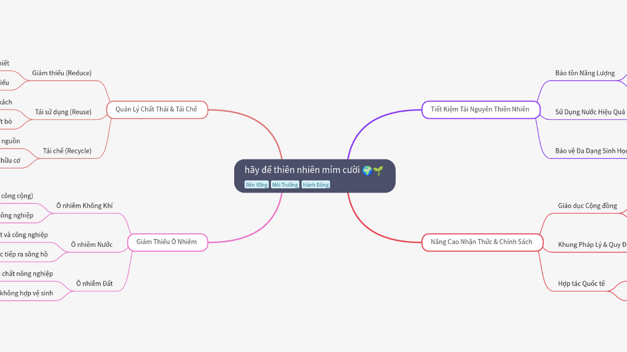 Mind Map:hãy để thiên nhiên mỉm cười ...