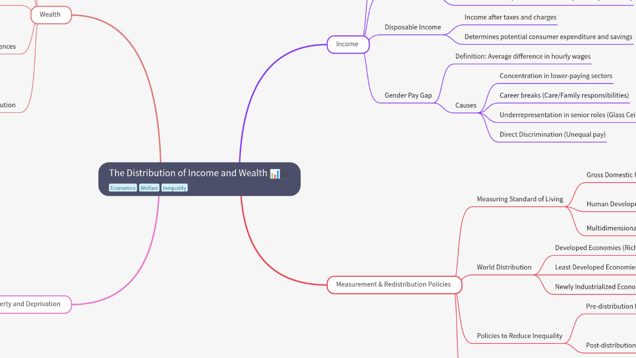 Mind Map:The Distribution of Income and Wealth ...