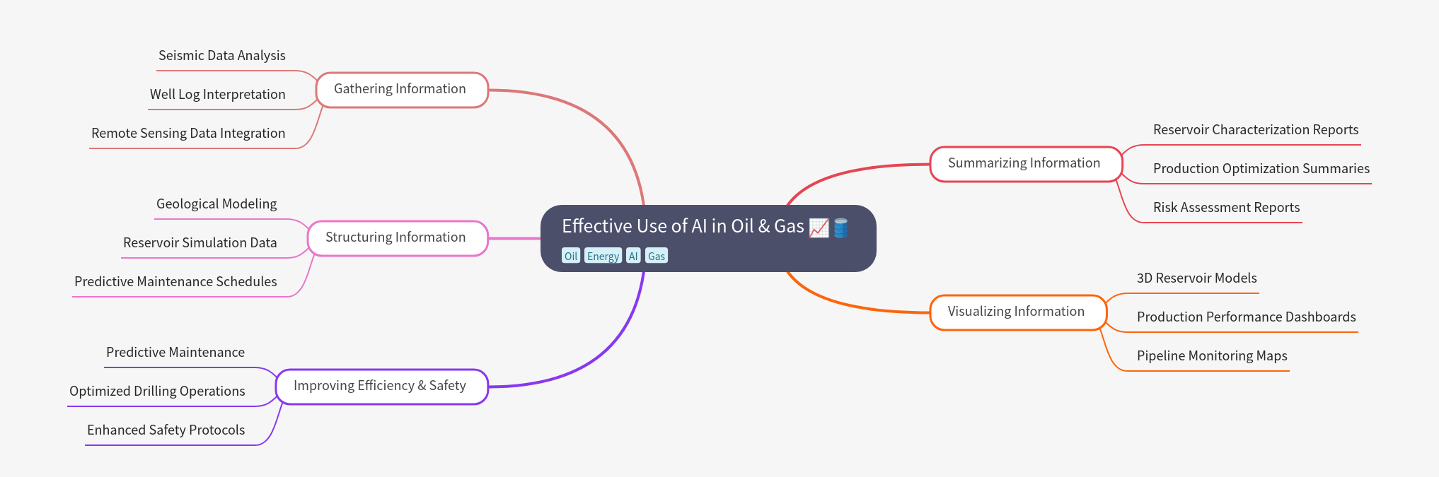 AI in Oil & Gas: Enhancing Operations & Safety