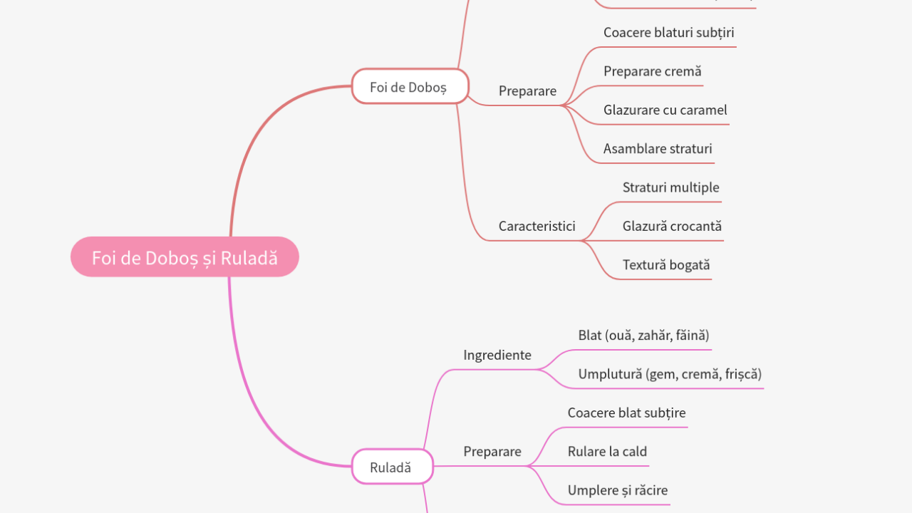 Mind Map:Foi de Doboș și Ruladă ...