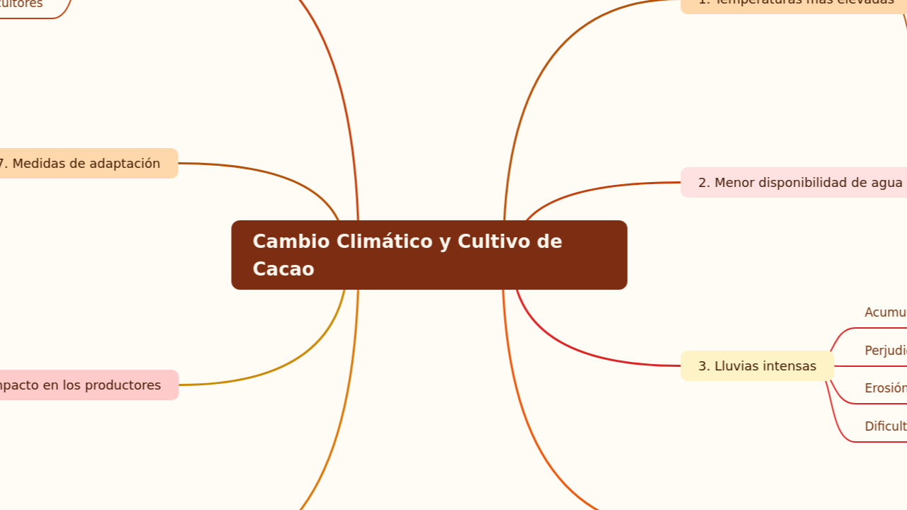 Mind Map:Cambio Climático y Cultivo de Cacao ...