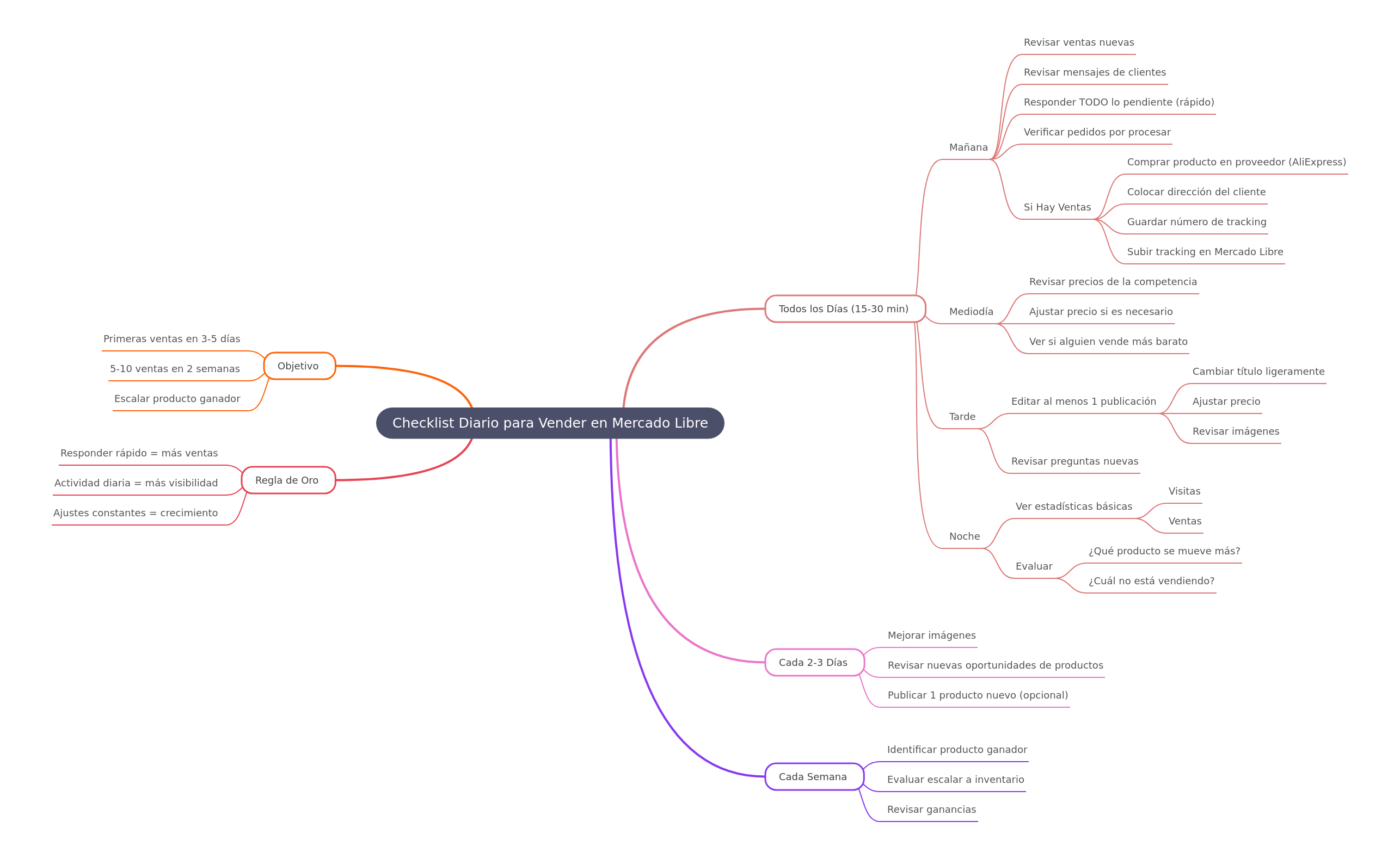 Mercado Libre Daily Seller Checklist for Success