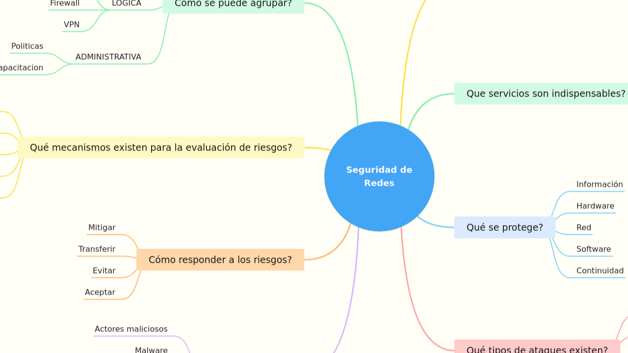 Mind Map:Seguridad de Redes ...
