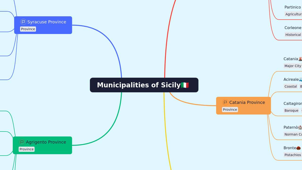 Mind Map:Municipalities of Sicily ...