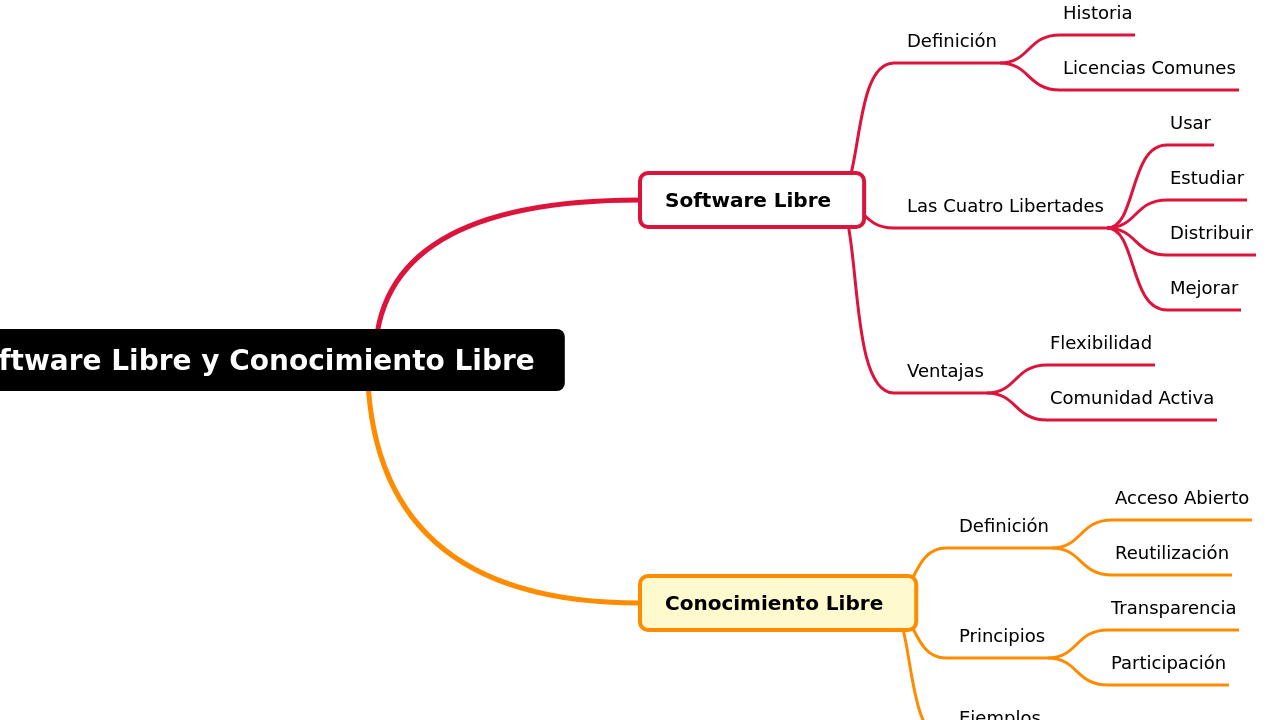Software Libre y Conocimiento Libre
