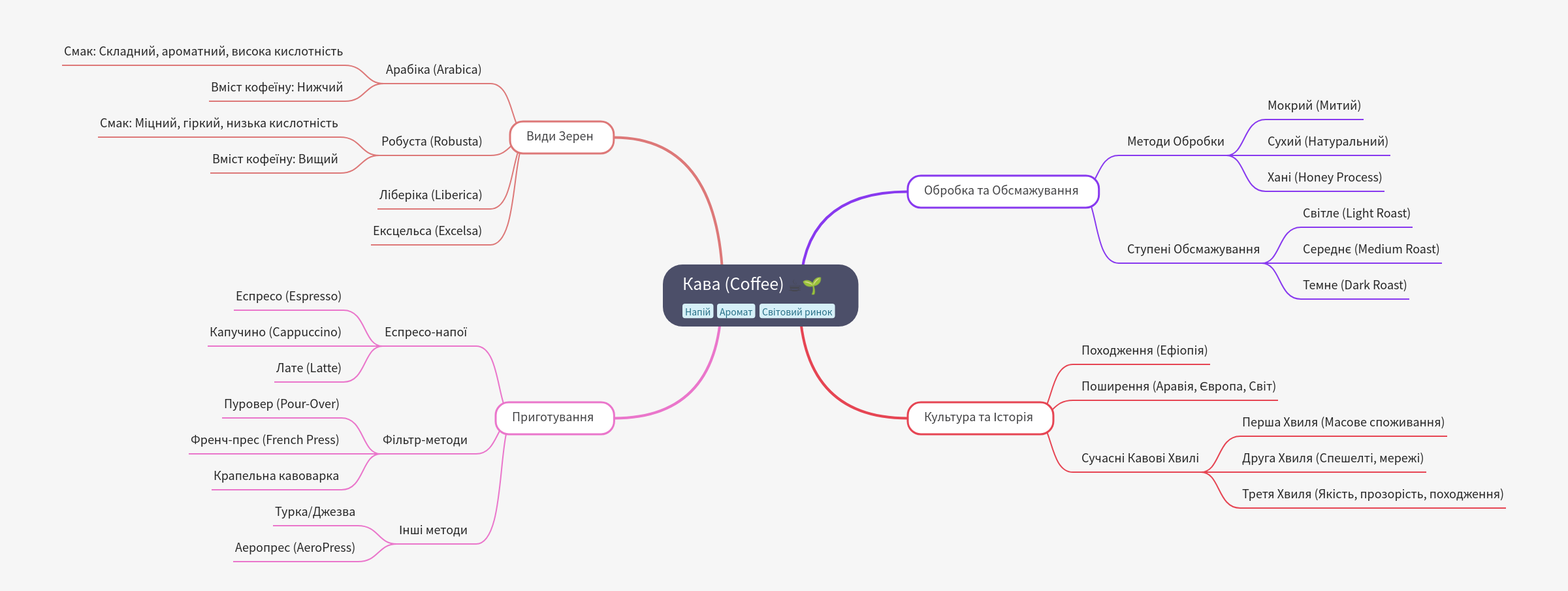 Comprehensive Guide to Coffee Beans, Processing, and Brewing