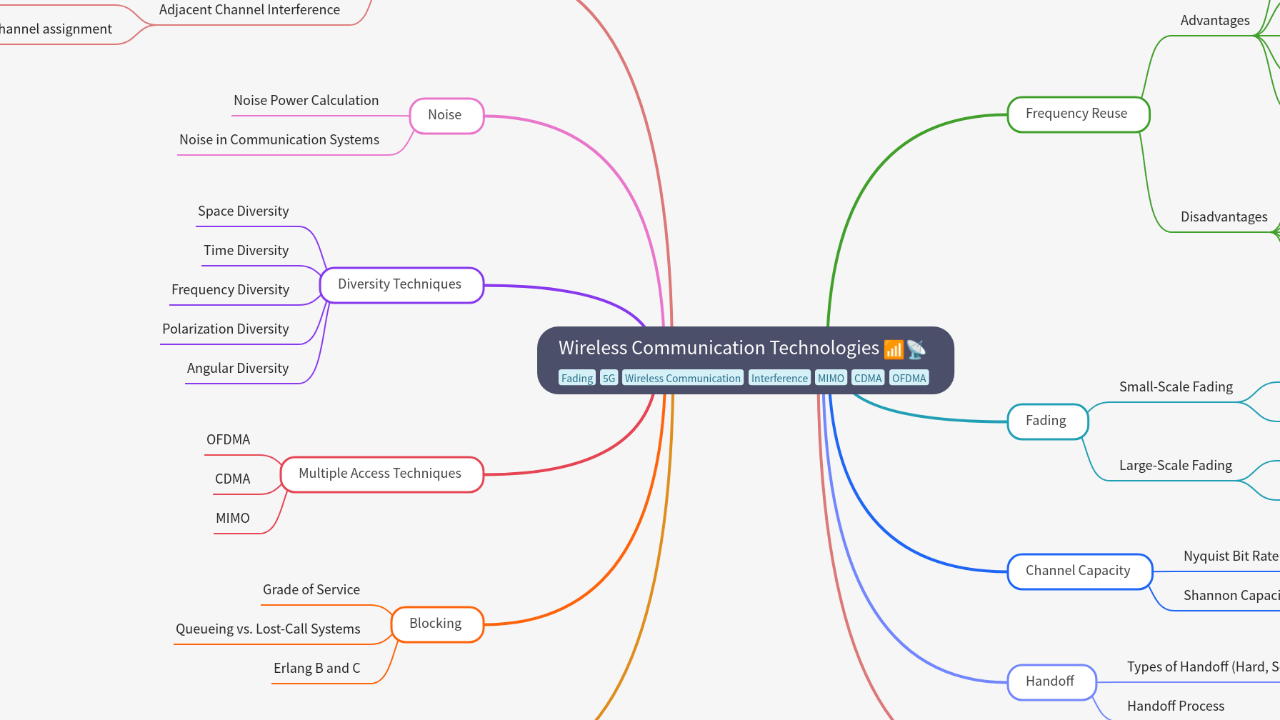 Mind Map:Wireless Communication Technologies ...