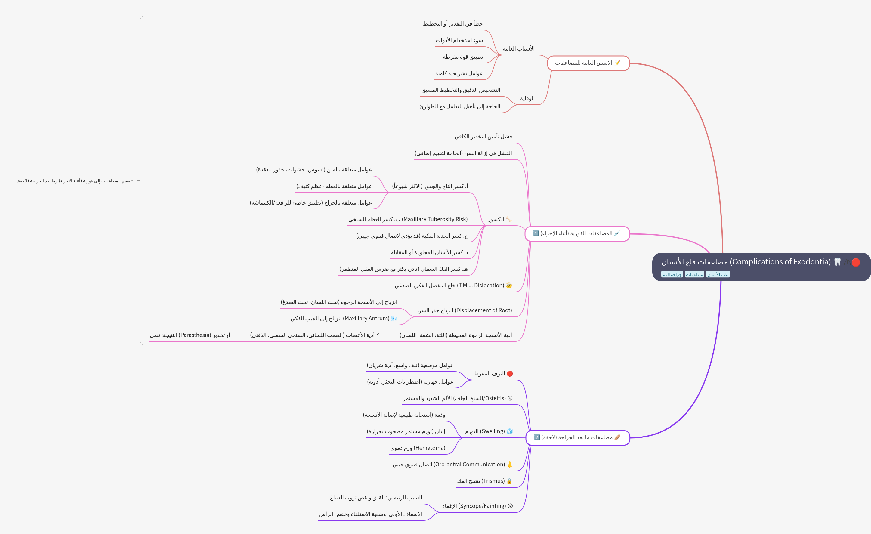 Complications of Tooth Extraction (Exodontia)