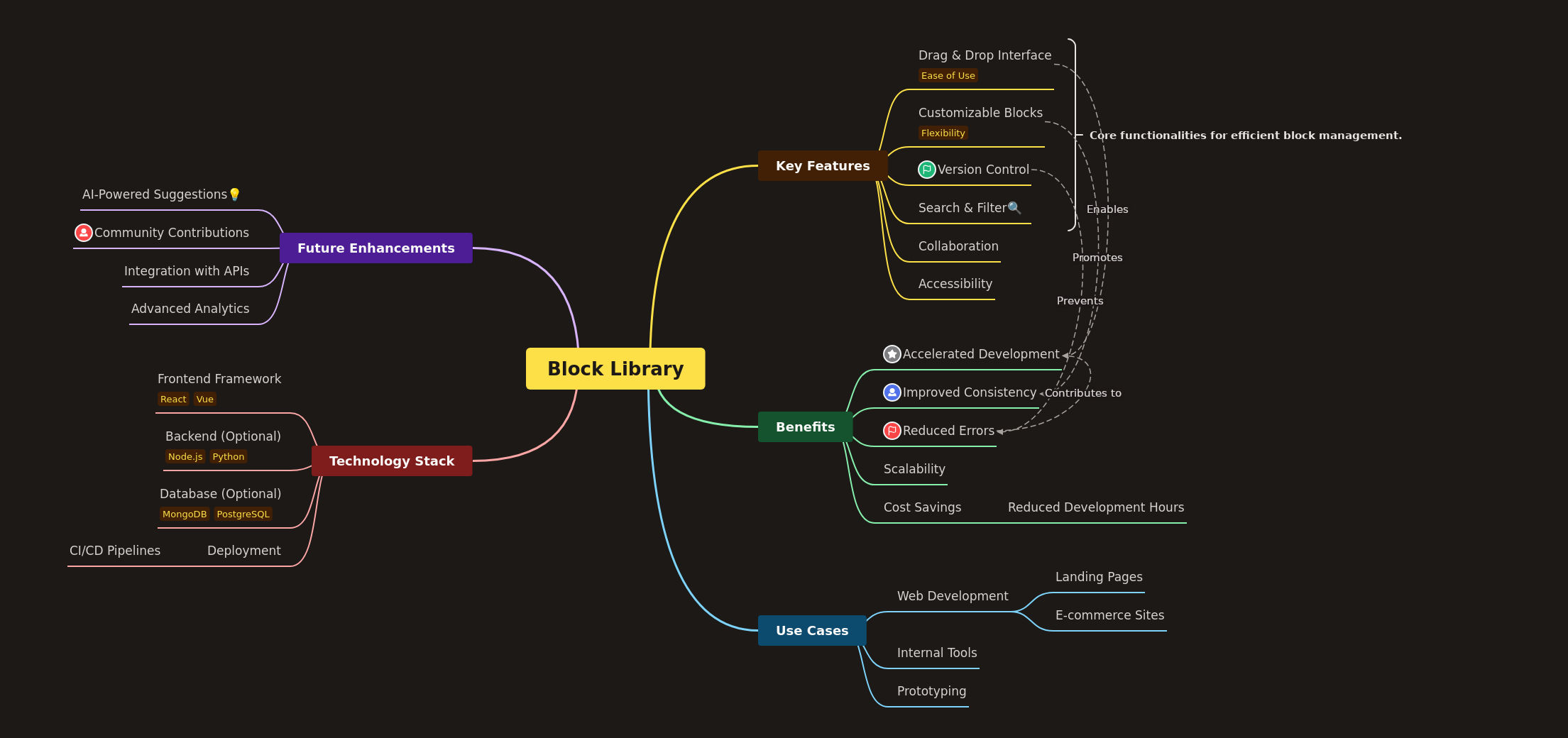Understanding the Block Library: Features, Benefits, & Uses