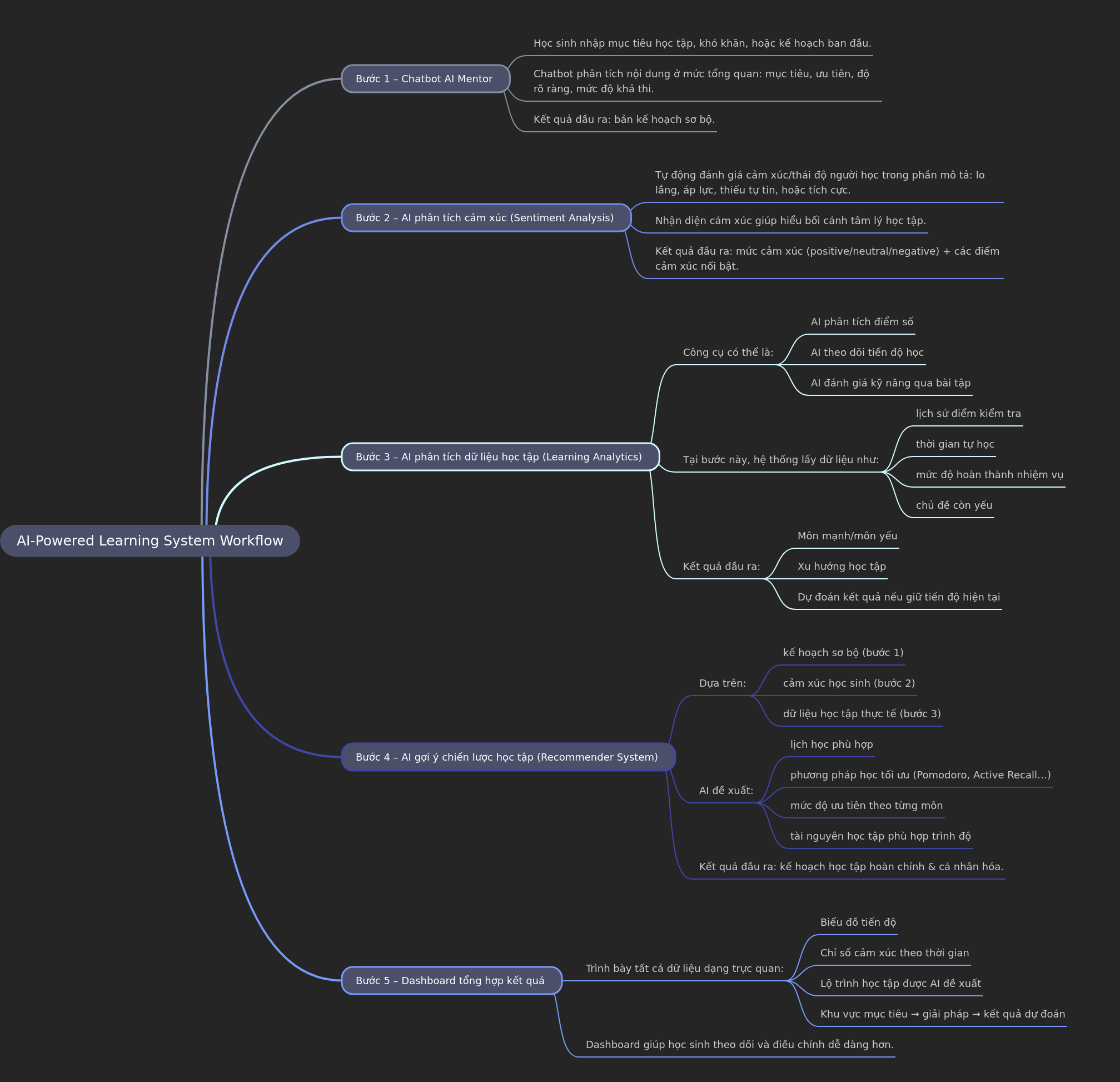 AI-Powered Learning System Workflow Explained