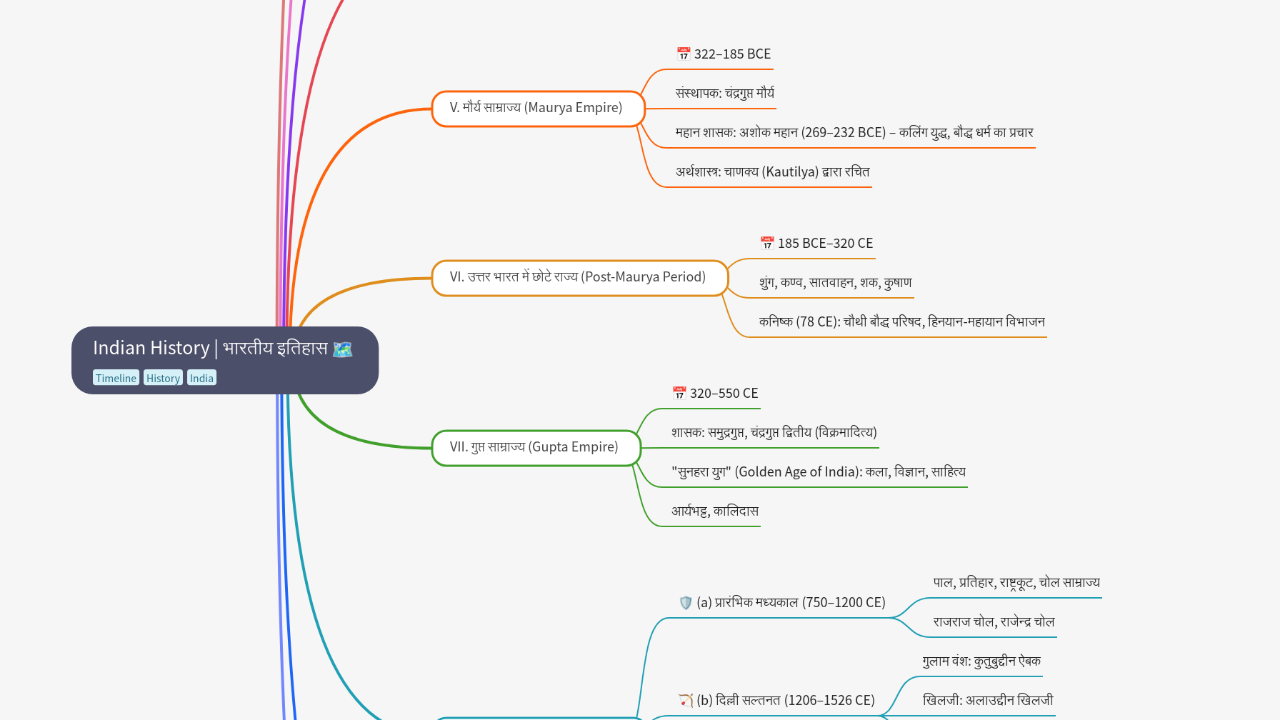 Mind Map:Indian History | भारतीय इतिहास ...