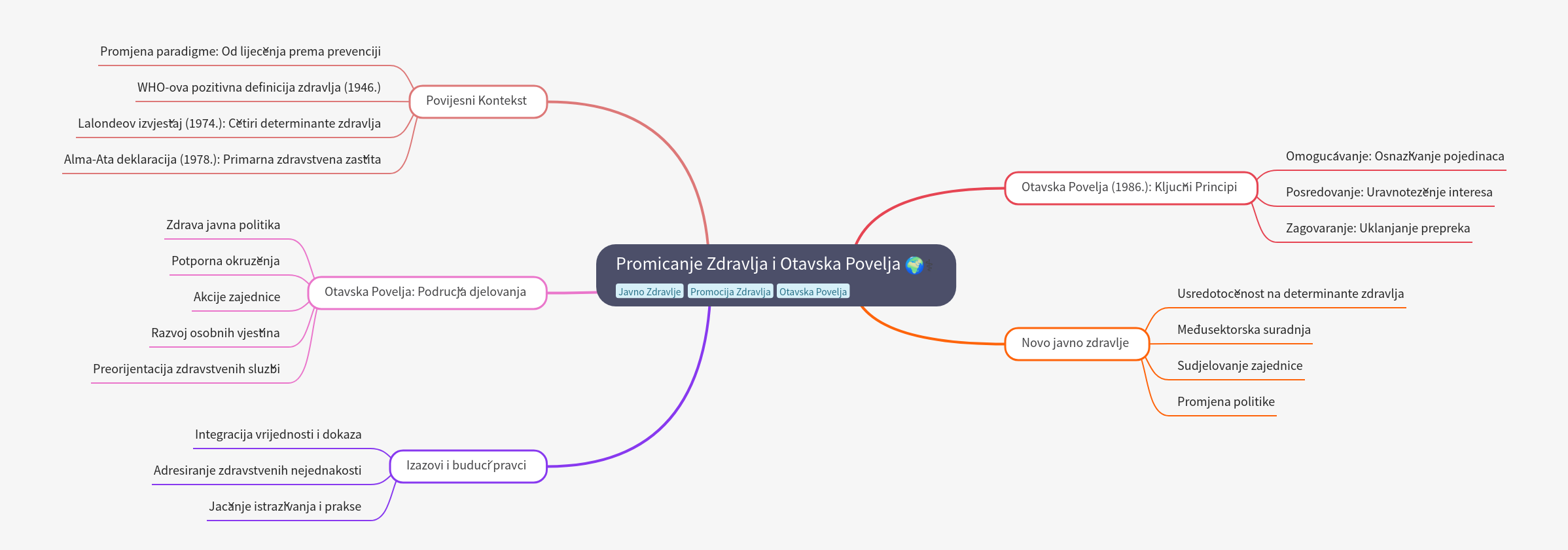 Health Promotion and the Ottawa Charter