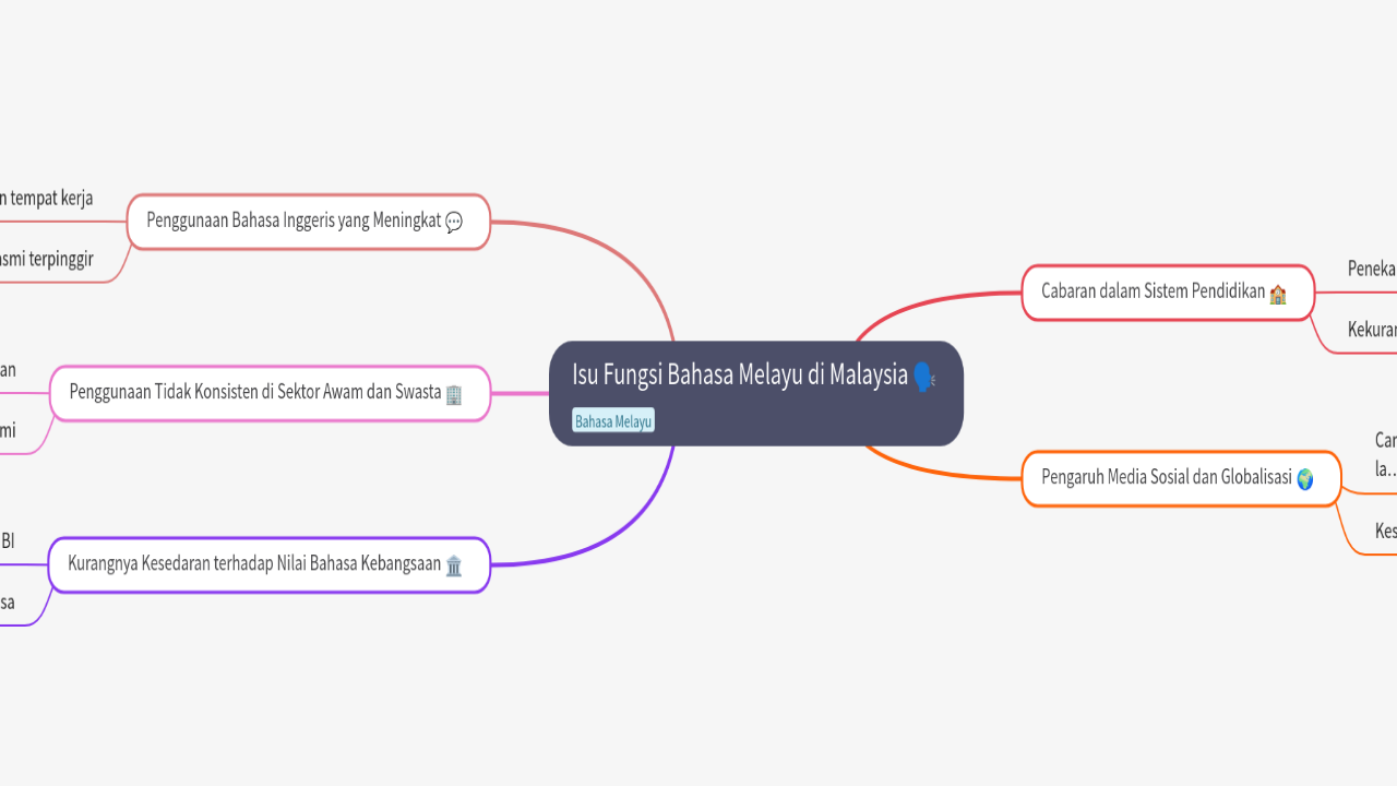 Mind Map:Isu Fungsi Bahasa Melayu di Malaysia ...