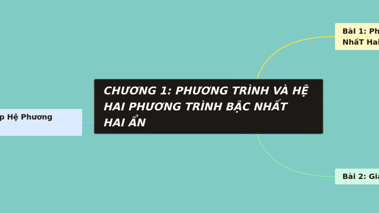 Mind Map:CHƯƠNG 1: PHƯƠNG TRÌNH VÀ HỆ HAI PHƯƠNG TRÌNH BẬC NHẤT HAI ẨN ...