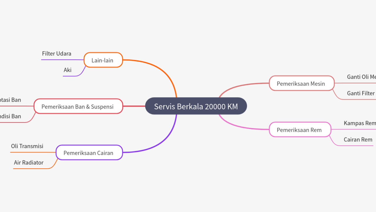 Mind Map:Servis Berkala 20000 KM ...