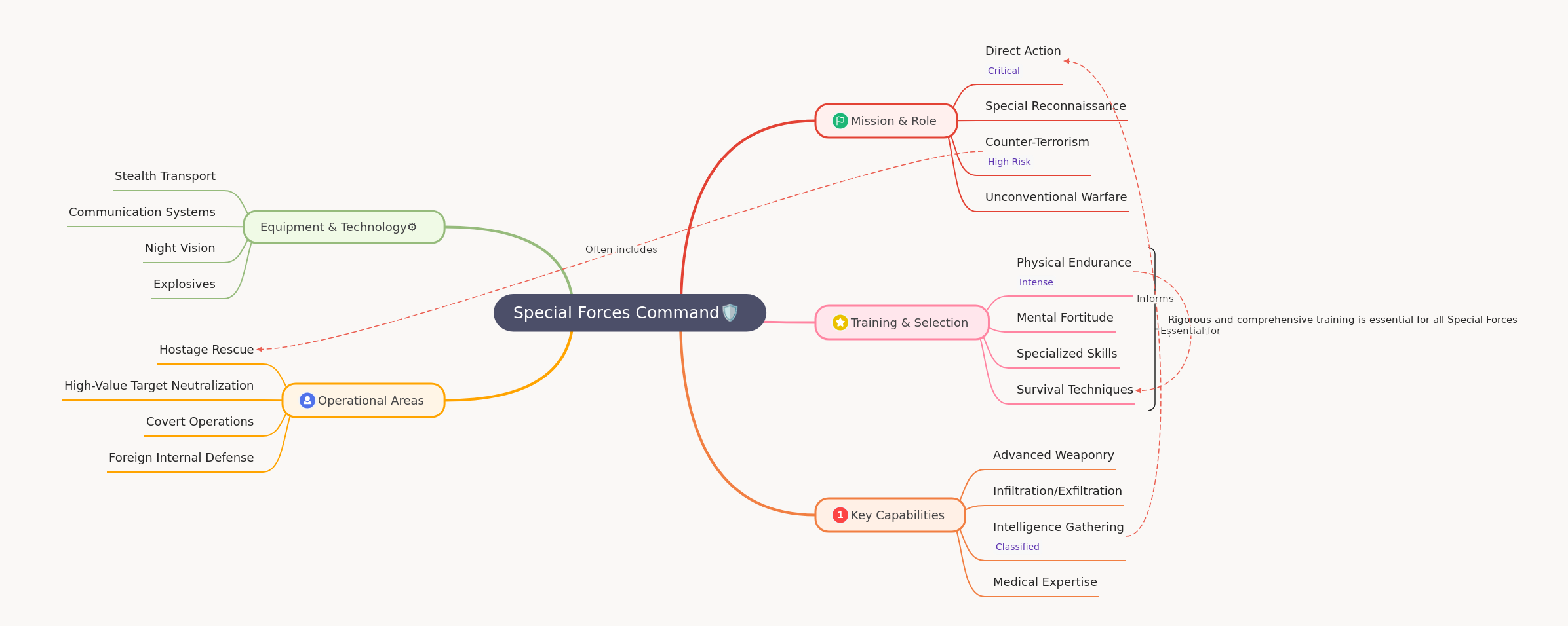 Special Forces Command: Mission, Training, & Capabilities