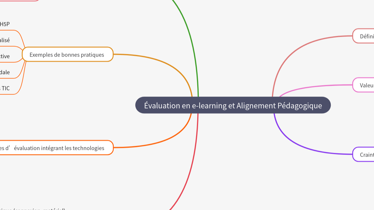 Mind Map:Évaluation en e-learning et Alignement Pédagogique ...