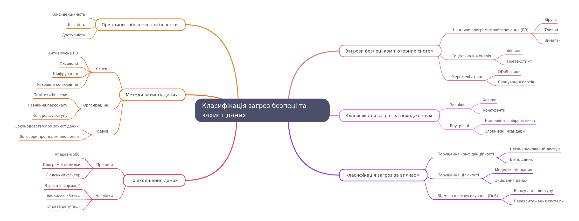 Security Threats & Data Protection: A Comprehensive Guide