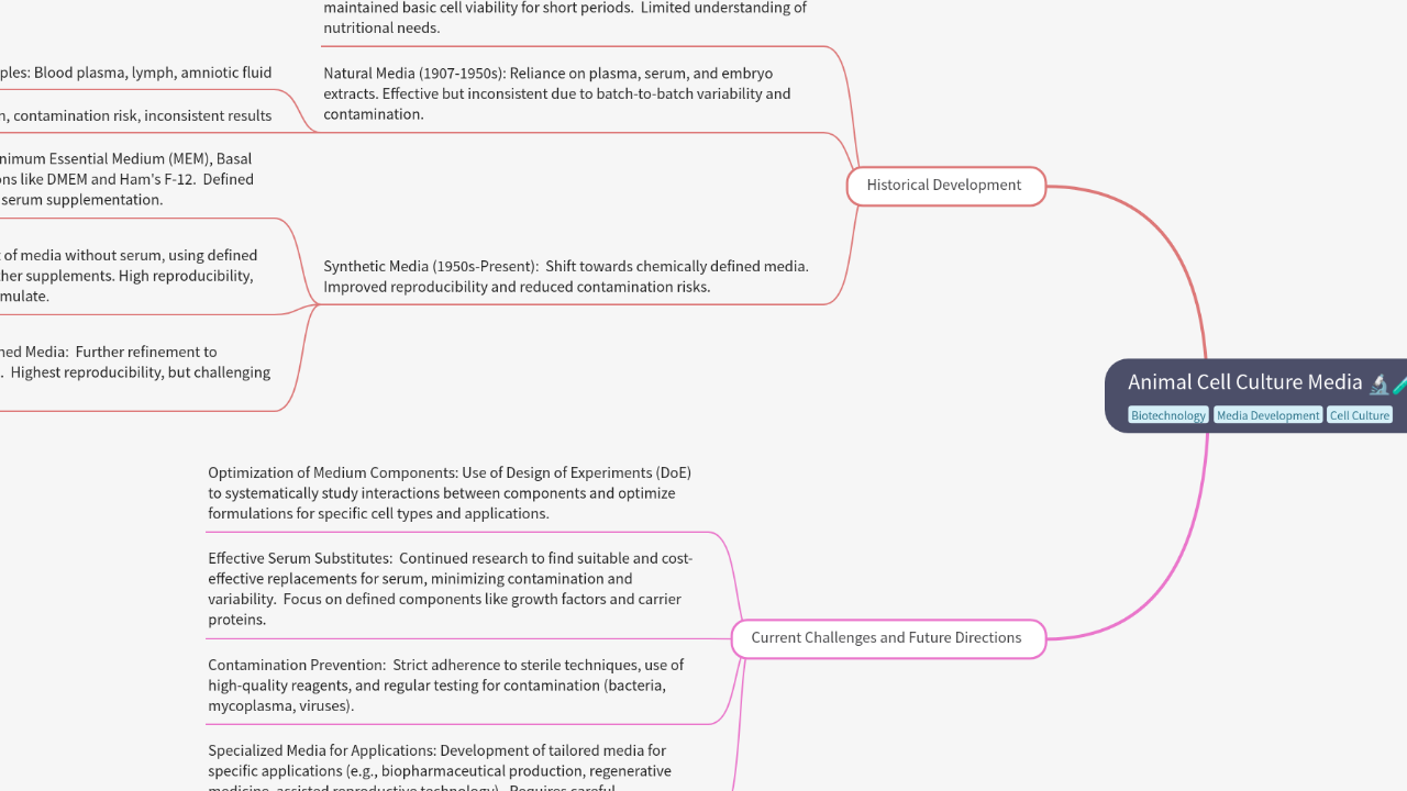 Mind Map:Animal Cell Culture Media ...