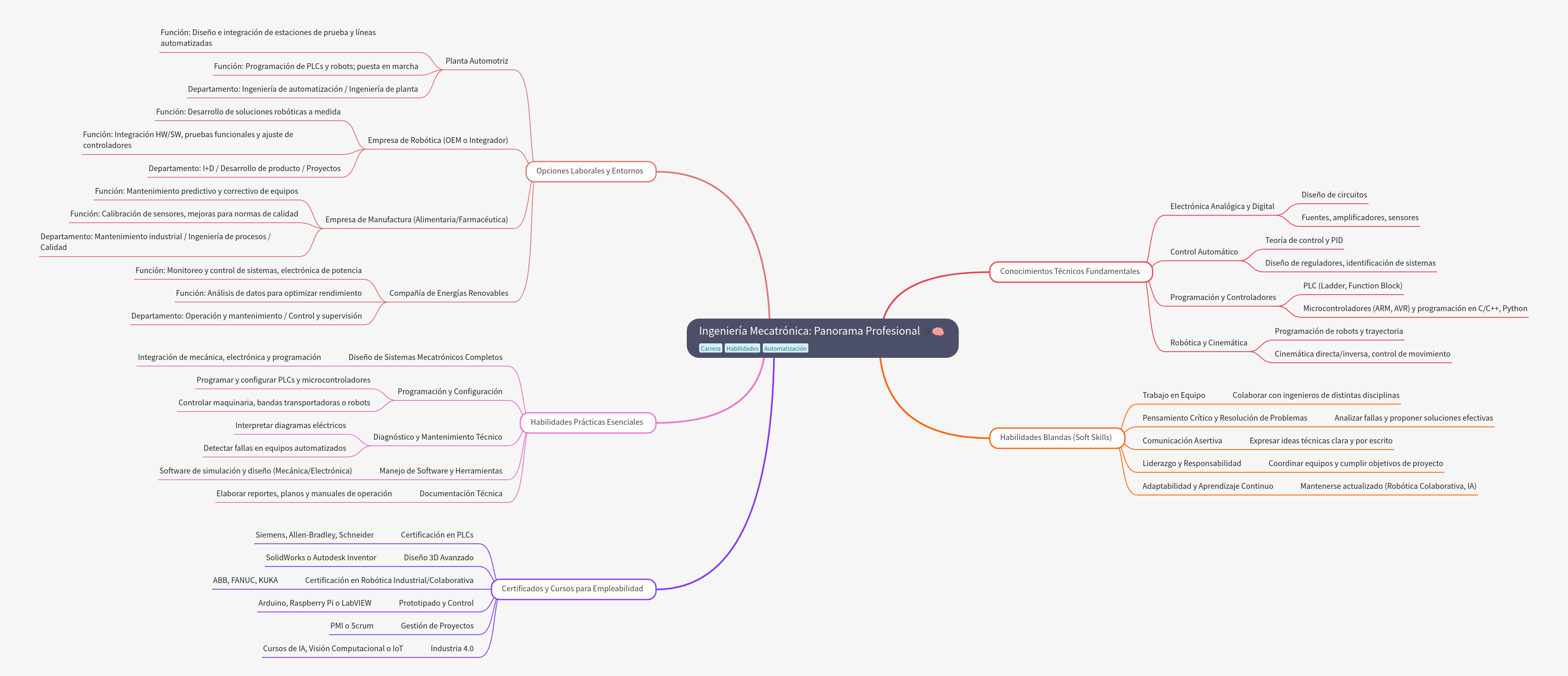 Mechatronics Engineering: Professional Career Overview