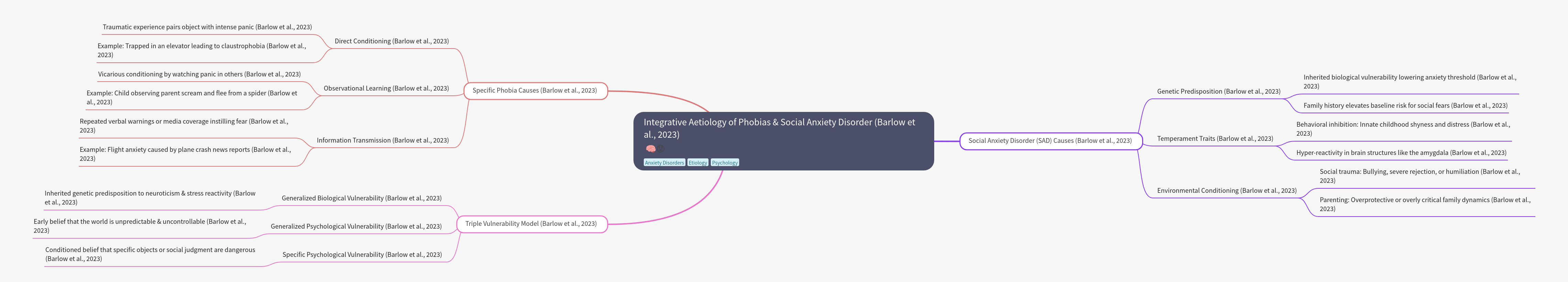Integrative Aetiology of Phobias & Social Anxiety Disorder
