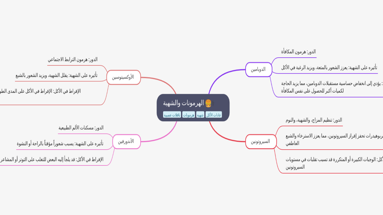 Mind Map:الهرمونات والشهية ...