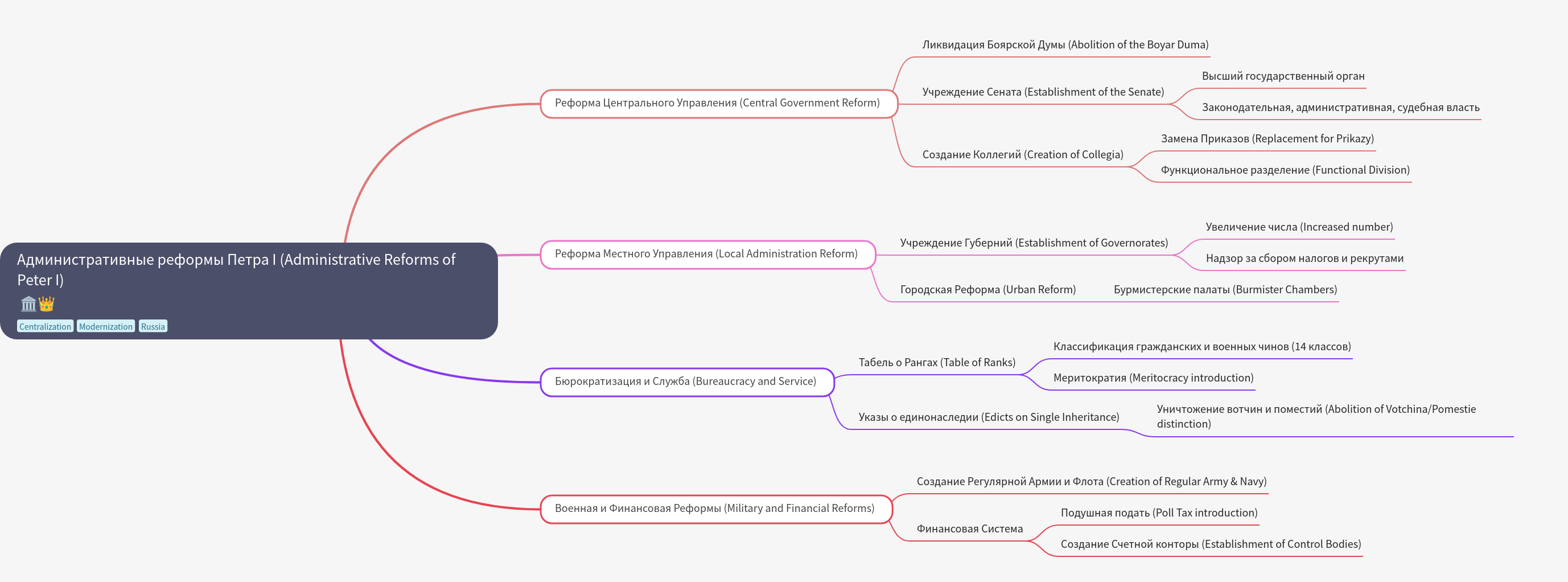 Administrative Reforms of Peter I: Centralization & Modernization