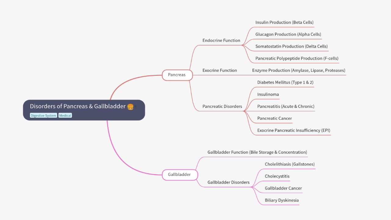 Mind Map:Disorders of Pancreas & Gallbladder ...