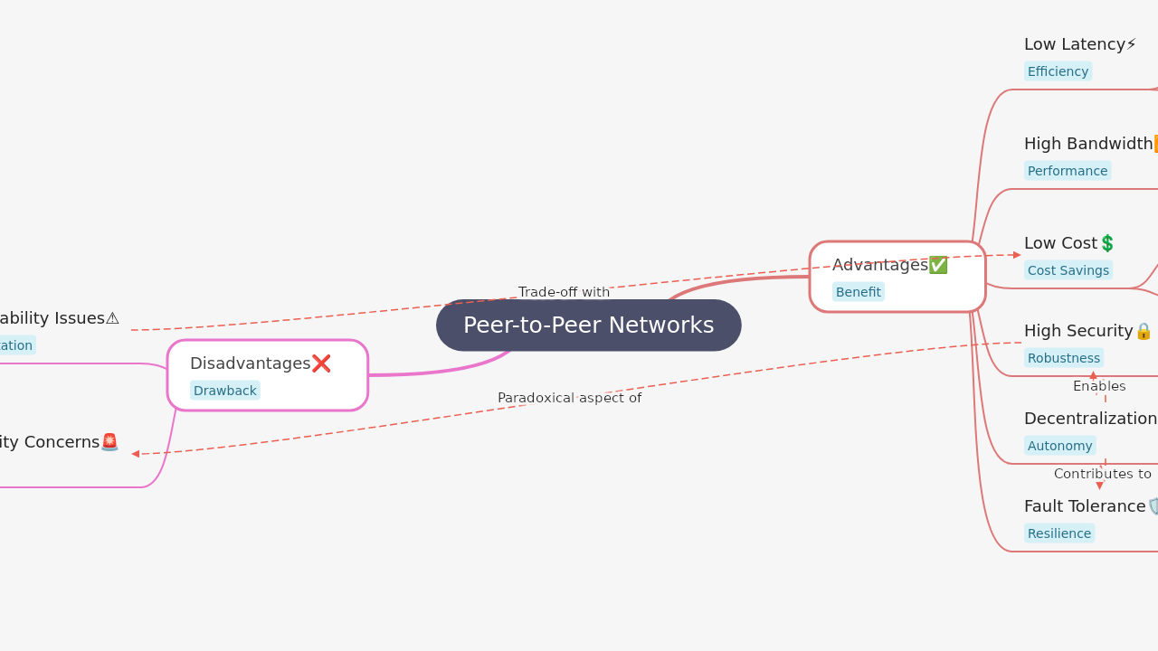 Peer-to-Peer Networks