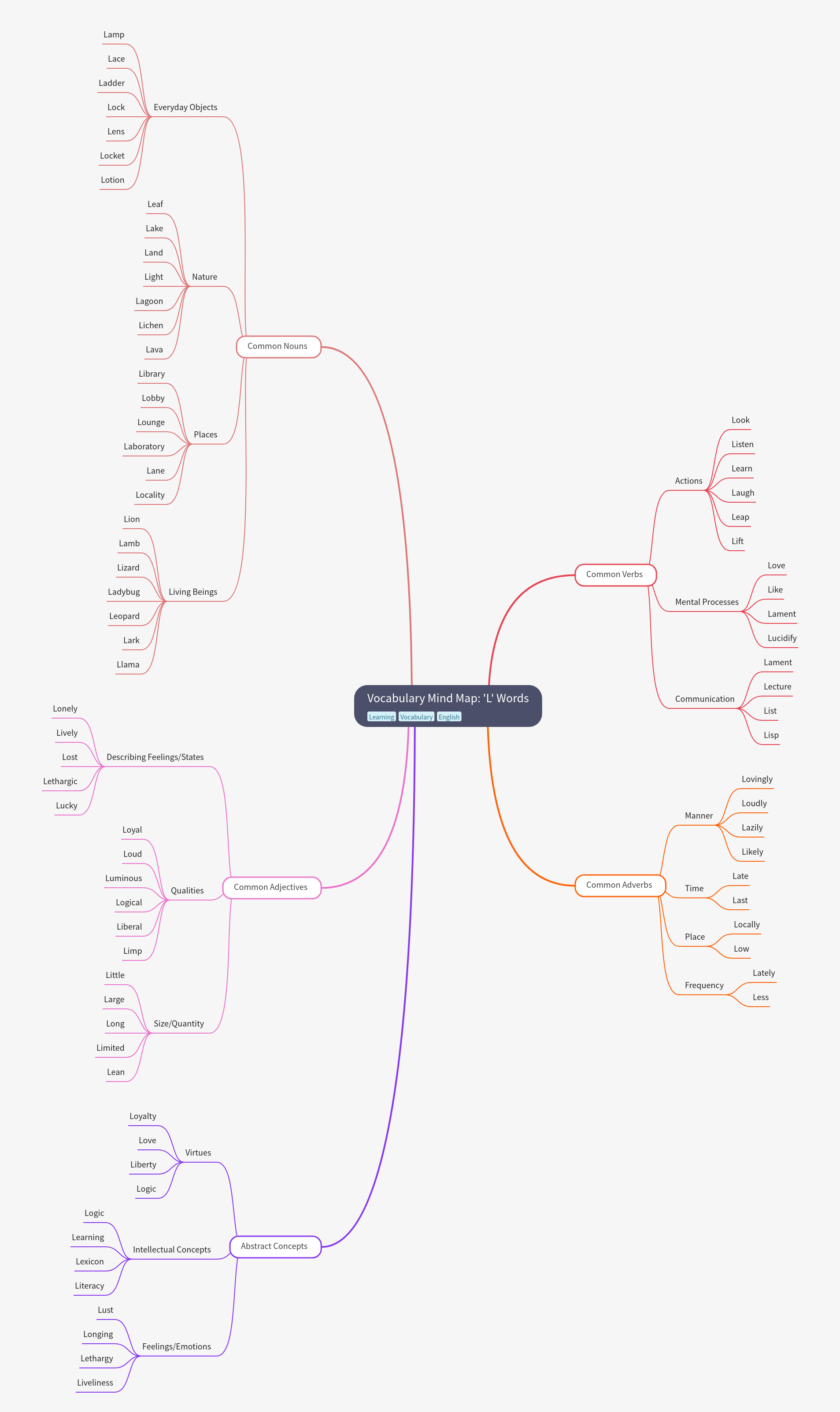Vocabulary Mind Map: 'L' Words