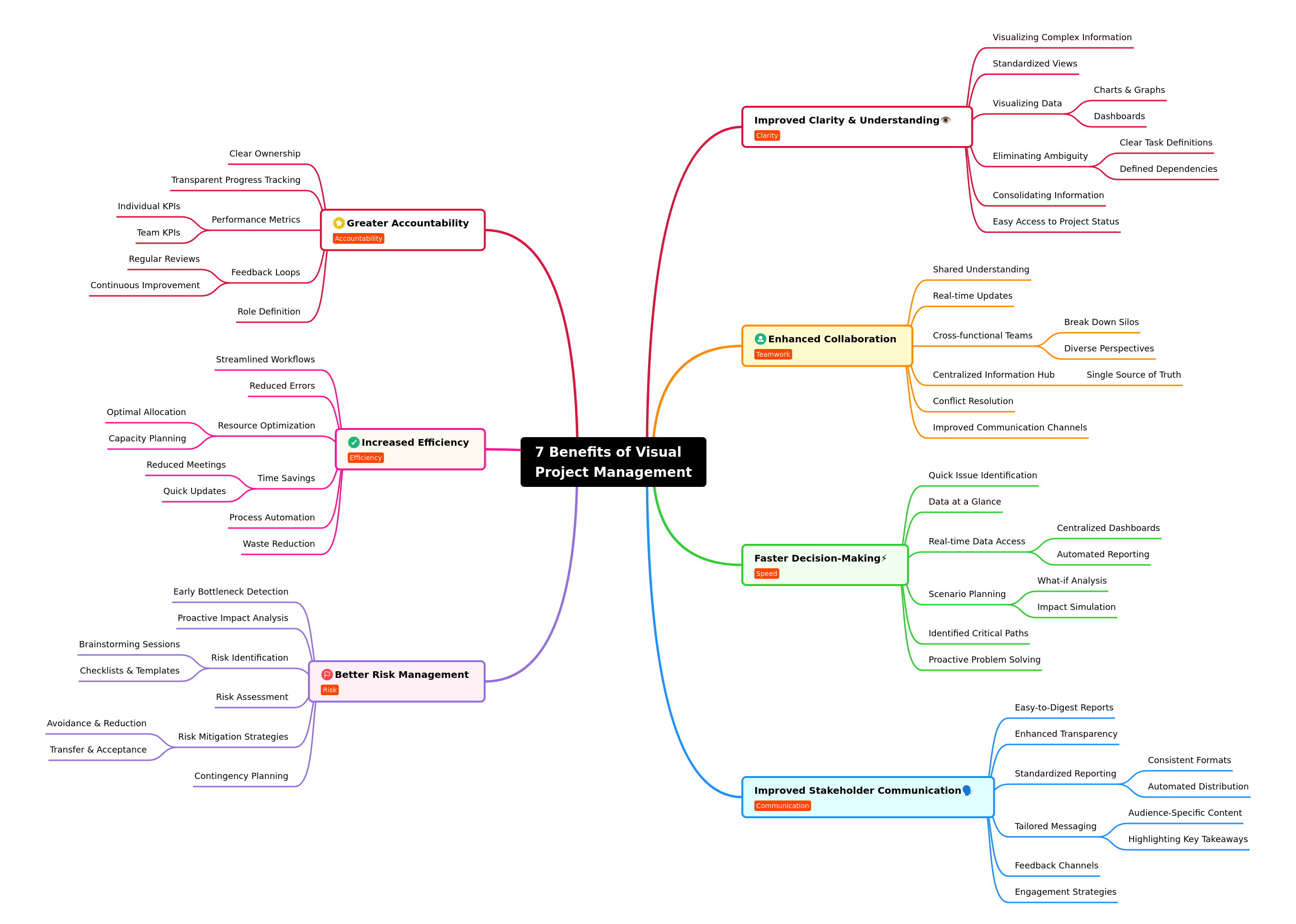 Benefits of Visual Project Management