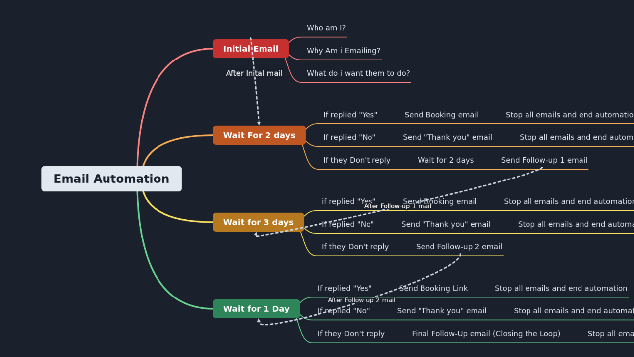 Mind Map:Email Automation ...