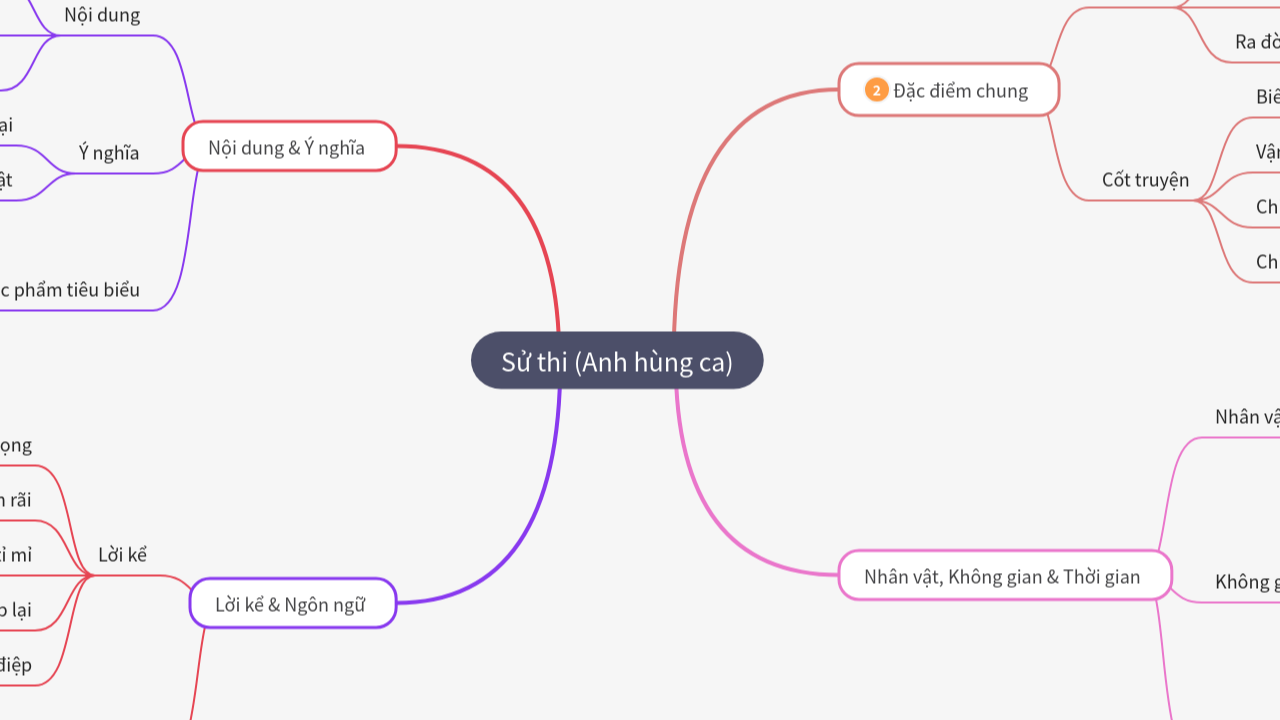Mind Map:Sử thi (Anh hùng ca) ...