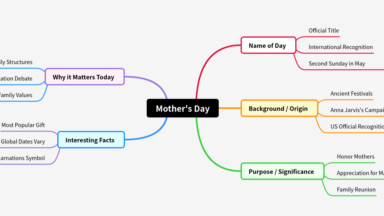 Mind Map:Mother's Day ...