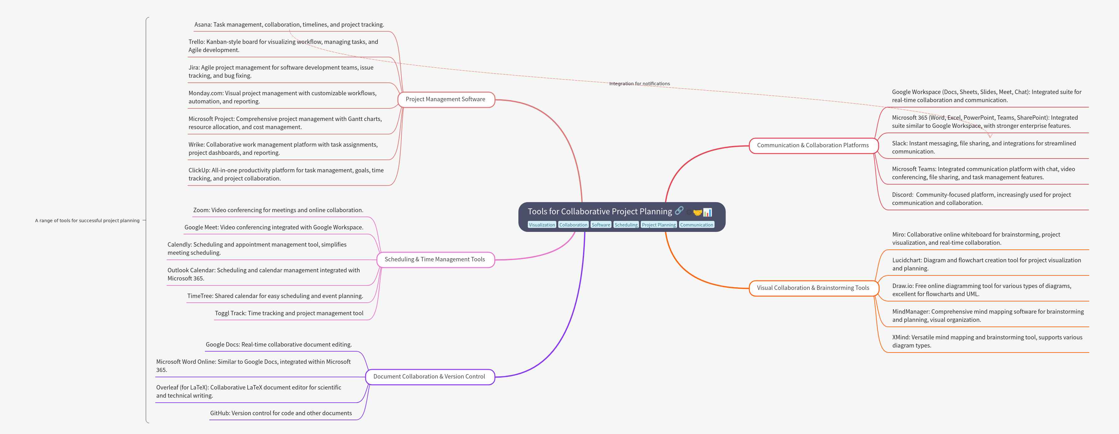 Tools for Collaborative Project Planning
